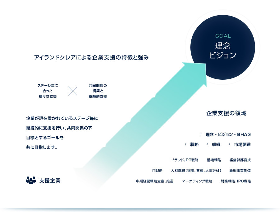 アイランドクレアにより企業支援の特徴と強み